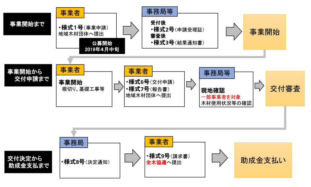 事業の流れ